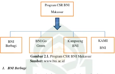 Gambar 2.1. Program CSR BNI Makassar 