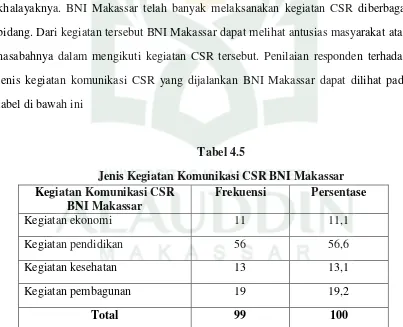 Tabel 4.5 Jenis Kegiatan Komunikasi CSR BNI Makassar  
