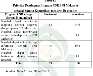 Tabel 4.6 Prioritas Pentingnya Program CSR BNI Makassar  