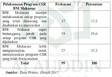 Tabel 4.9 Persepsi Nasabah mengenai Pelaksanaan Program CSR BNI Makassar 