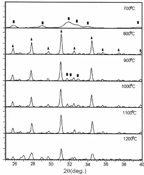 Fig. 1 – The IR spectra of sample Ca-0(b) 900 calcined at (a) 700oC; oC and (c) 1200oC