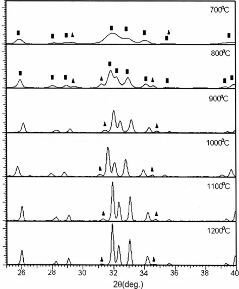 Fig. 4 – X-ray spectra of the sample Ca-2 calcined at temperatures of 700 -1200oC. [� HA; � TCP]