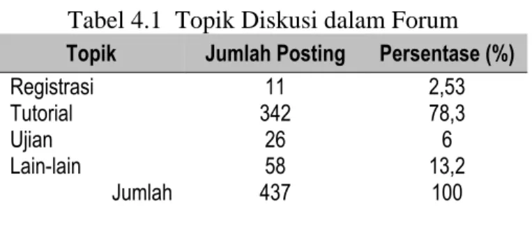 Tabel 4.1  Topik Diskusi dalam Forum  Topik   Jumlah Posting  Persentase (%) 