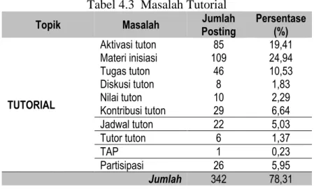 Tabel 4.3  Masalah Tutorial 