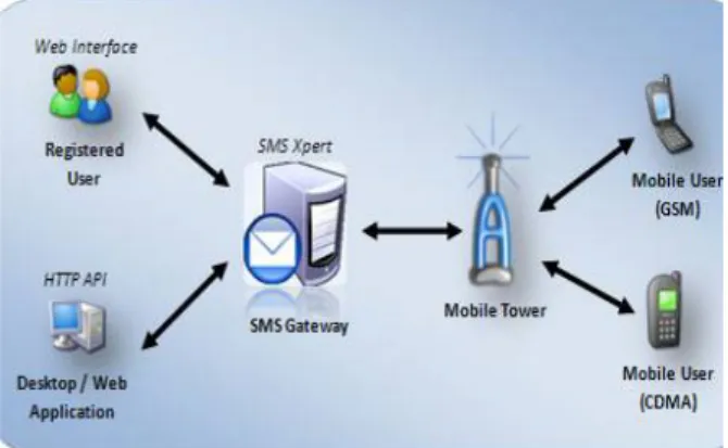 Gambar 2.1 : cara kerja SMS Gateway 