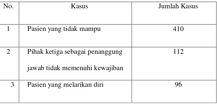 TABEL 1 Kasus Wanprestasi di RSUD Tebing Tinggi Tahun 2010 - 2013 