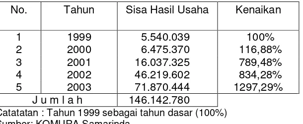 Tabel 1. Partisipasi Anggota Koperasi  Samudera Sejahtera (KOMURA)  