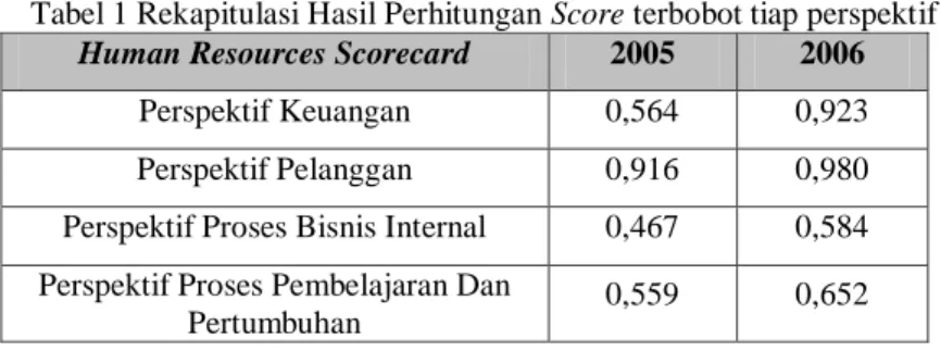 Tabel 1 Rekapitulasi Hasil Perhitungan Score terbobot tiap perspektif  Human Resources Scorecard  2005  2006 