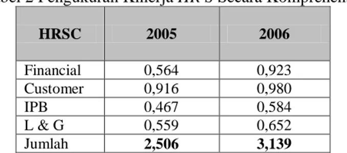 Tabel 2 Pengukuran Kinerja HR S Secara Komprehensif  HRSC  2005  2006  Financial  0,564  0,923  Customer  0,916  0,980  IPB  0,467  0,584  L &amp; G  0,559  0,652  Jumlah  2,506  3,139 