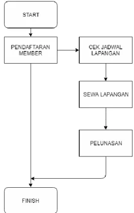 Gambar 5 Flowchart yang diusulkan 