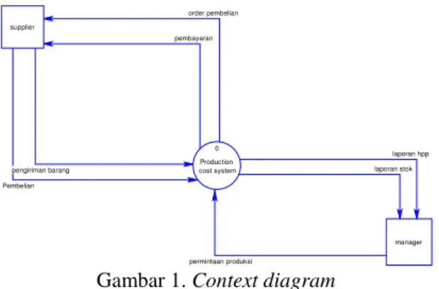 Gambar 1. Context diagram 