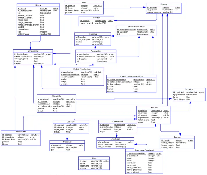 Gambar 3. Entity Relationship Diagram – Physical Data Model 