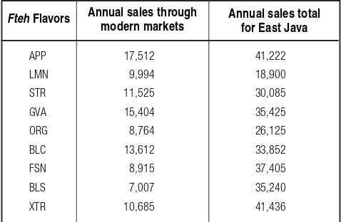 Table 2 shows comparisons of sales of Fteh through
