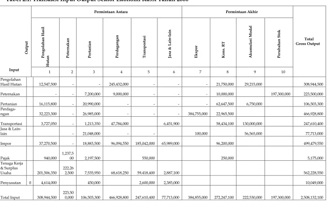 Tabel 2.1. Transaksi Input Output Sektor Ekonomi Kassi Tahun 2006 