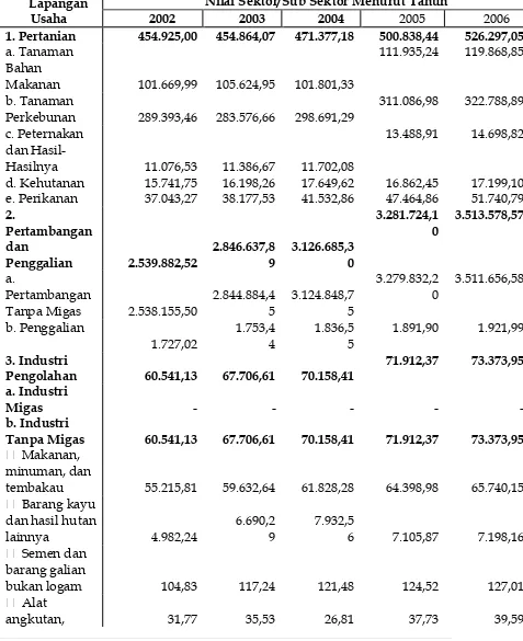 Tabel 2.3. Produk Domestik Bruto Kabupaten Luwu Timur Menurut Lapangan   Usaha Atas Dasar Harga Konstan  (Rp
