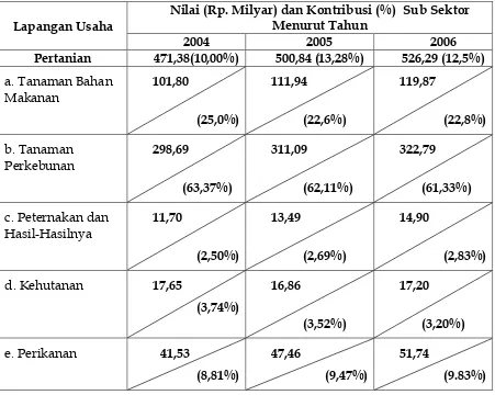Tabel 2.5. Nilai dan Kontribusi Sub Sektor pada Sektor Pertanian dalam PDRB Kabupaten Luwu Timur, Berdasarkan Harga Konstan  