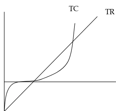Gambar 3.14. Kurva Input- Output dan TC, TR 