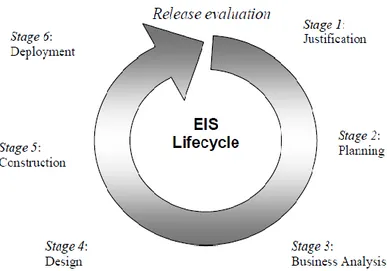 Gambar 1 Tahapan EIS Life Cycle (Lungu 2005) 