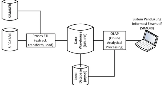 Gambar 3 Skema Proses Sistem Informasi Eksekutif  Tahap Construction 
