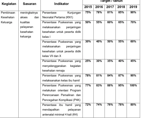 Tabel 2.1. Indikator Kesehatan Keluarga pada Renstra Kementerian Kesehatan tahun 2015-2019 Revisi 1 