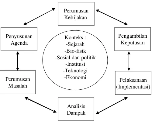 Gambar 1. Proses pembuatan kebijakan 