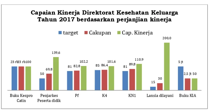 Grafik 1. Capaian Kinerja Direktorat Kesehatan Keluarga 