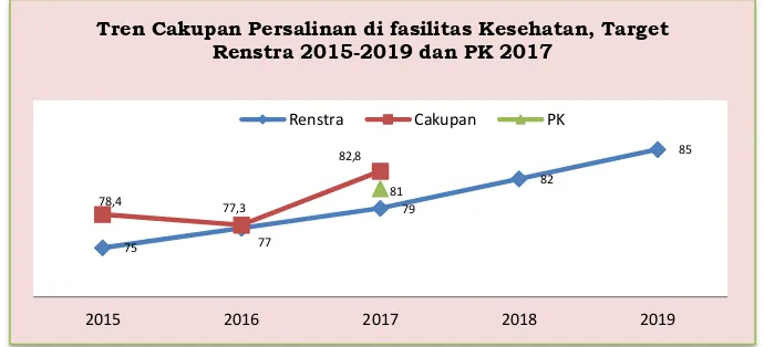 Grafik 5. Tren Cakupan Persalinan di Fasilitas Kesehatan, Target Renstra 2015-2019, dan Perjanjian Kinerja 2017 