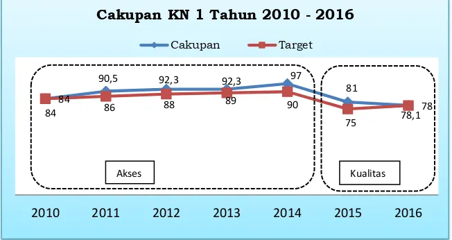 Grafik 7. Cakupan KN 1 Tahun 2010-2016 