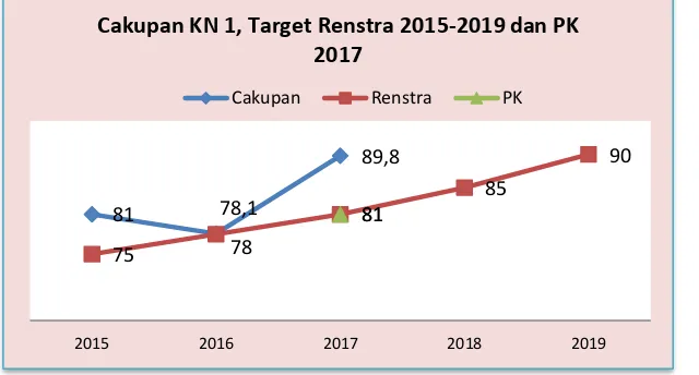 Grafik 8. Cakupan KN1, Target Renstra 2015 – 2019, dan 