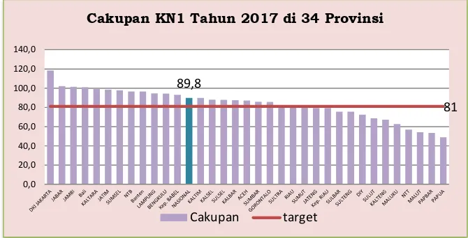 tabel 2 Capaian Kinerja Provinsi Indikator Kunjungan Neonatal Pertama terhadap target nasional Tahun 2017 