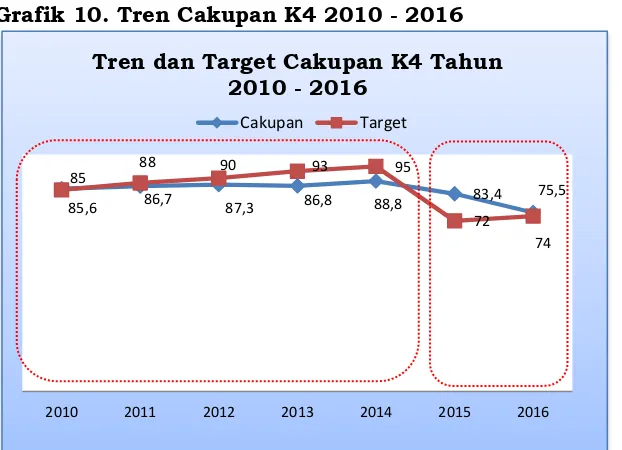 Grafik 10. Tren Cakupan K4 2010 - 2016