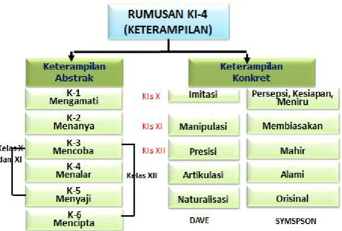 Gambar 4 Dimensi Kompetensi Keterampilan