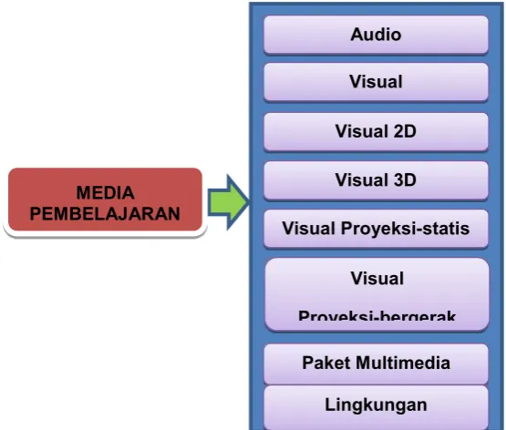 Gambar 6 Bagan Media Pembelajaran