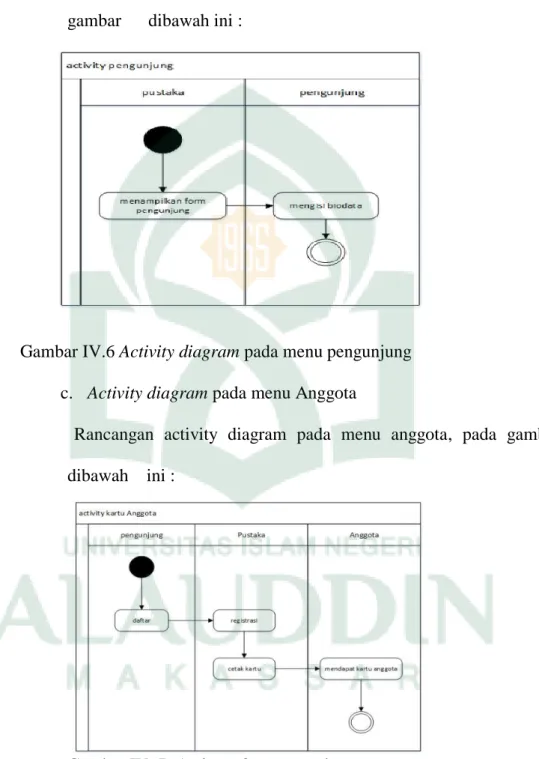 Gambar IV.6 Activity diagram pada menu pengunjung   c.  Activity diagram pada menu Anggota 