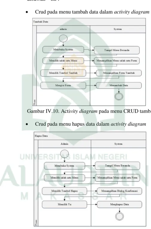 Gambar IV.10. Activity diagram pada menu CRUD tambah data     Crud pada menu hapus data dalam activity diagram 