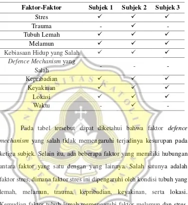 Tabel 5. Analisis Faktor-Faktor yang Memengaruhi Terjadinya 