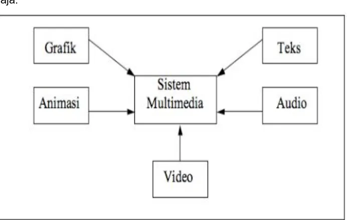 Gambar 2.1. 1 Sistem Multimedia