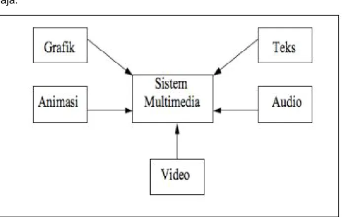 Gambar 2.1. 1 Sistem Multimedia