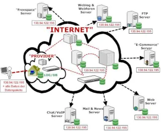 Gambar 2.1. 3 Teknologi Internet