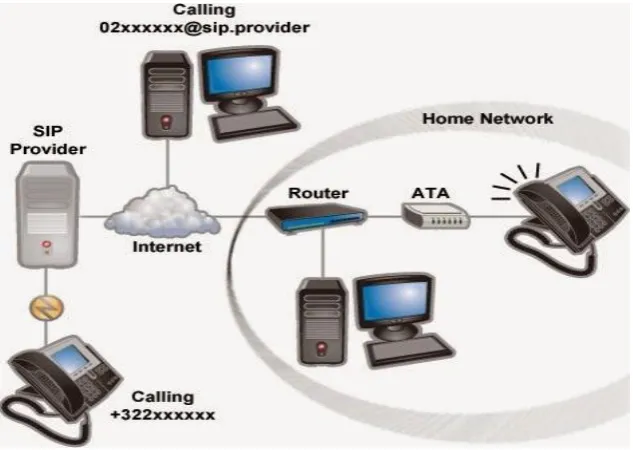 Gambar 2.1. 5 Internet telephony