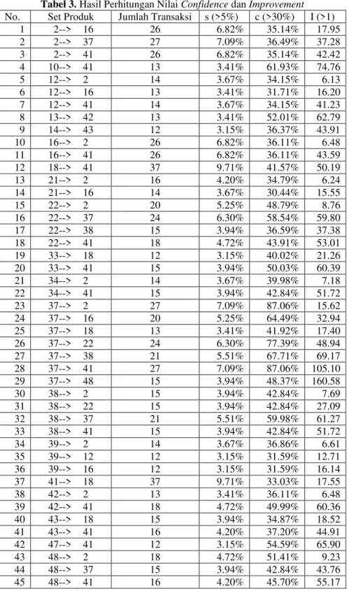 Tabel 3. Hasil Perhitungan Nilai Confidence dan Improvement 