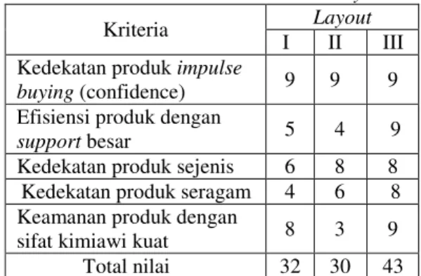 Tabel 4. Hasil Penilaian Alternatif Layout