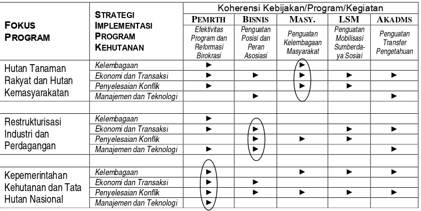 Tabel 2. Kerangka Penetapan Subtansi Koherensi Kebijakan/Program/Kegiatan