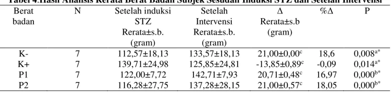 Tabel 4.Hasil Analisis Rerata Berat Badan Subjek Sesudah Induksi STZ dan Setelah Intervensi  Berat  badan  N  Setelah induksi STZ  Rerata±s.b
