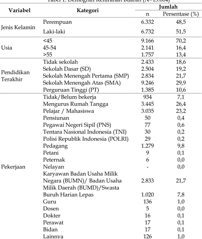 Tabel 1. Demografi Kelurahan Buaran (N=13.064)