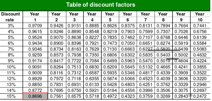 Tabel:Table of discount factors