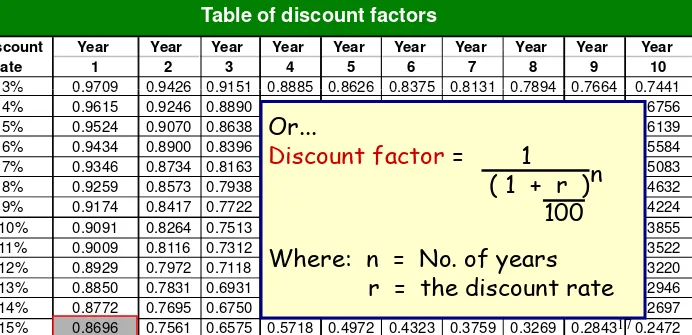 Tabel:Table of discount factors