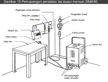 Gambar 15 Pemasangan peralatan las busur manual (SMAW) 