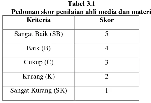 Tabel 3.1 Pedoman skor penilaian ahli media dan materi 