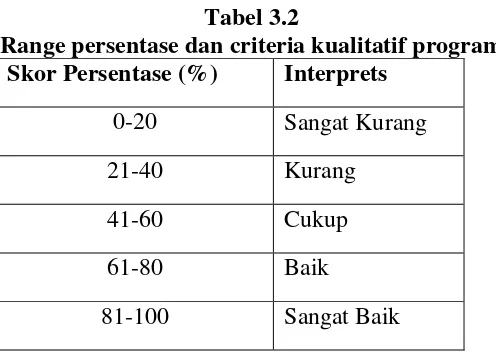 Tabel 3.2 Range persentase dan criteria kualitatif program 
